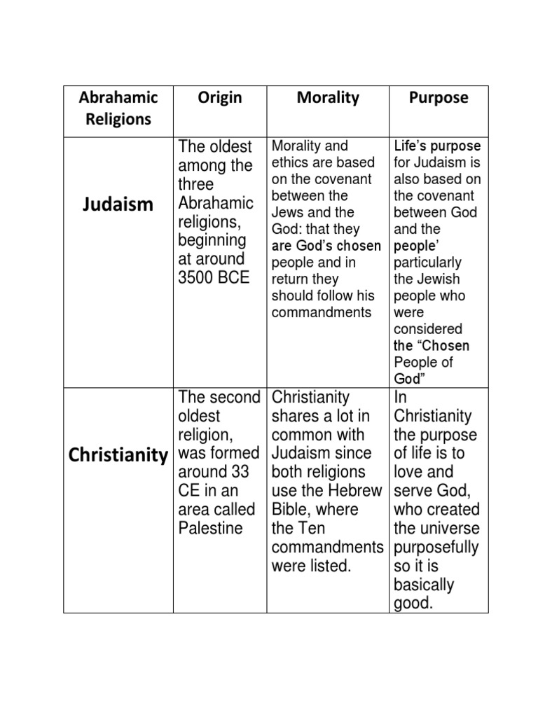 Abrahamic Religions | PDF | Abrahamic Religions | Ancient Mediterranean ...