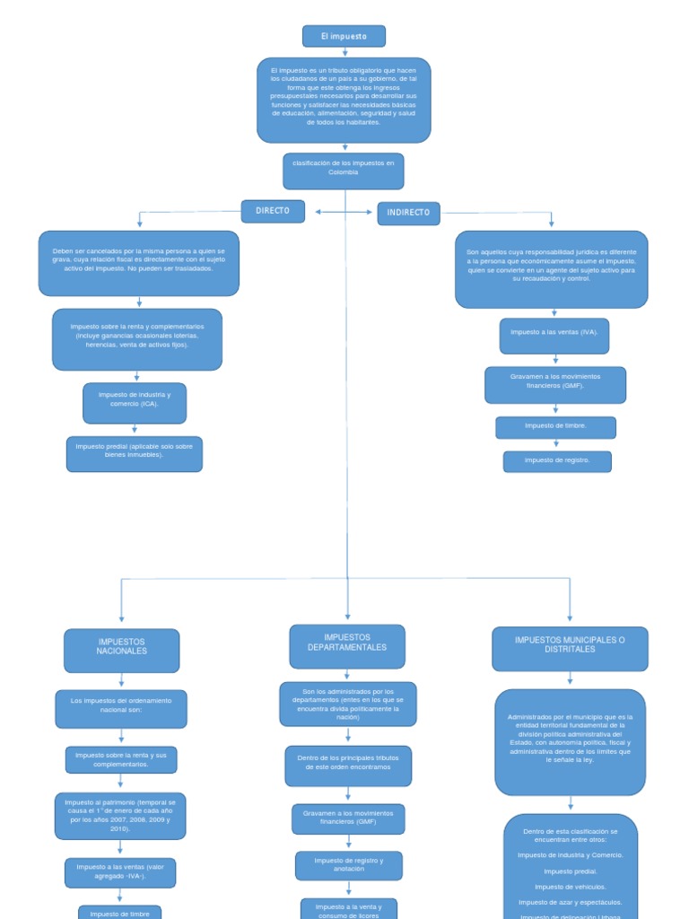 Mapa Conceptual | PDF | Impuesto sobre la renta | Impuestos
