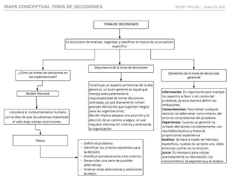 Mapa Conceptual de Toma de Decisiones | PDF | Toma de decisiones ...