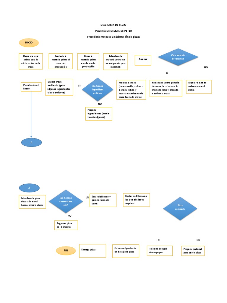 Diagrama de Flujo Pizza Pizza Cocina Prueba gratuita
