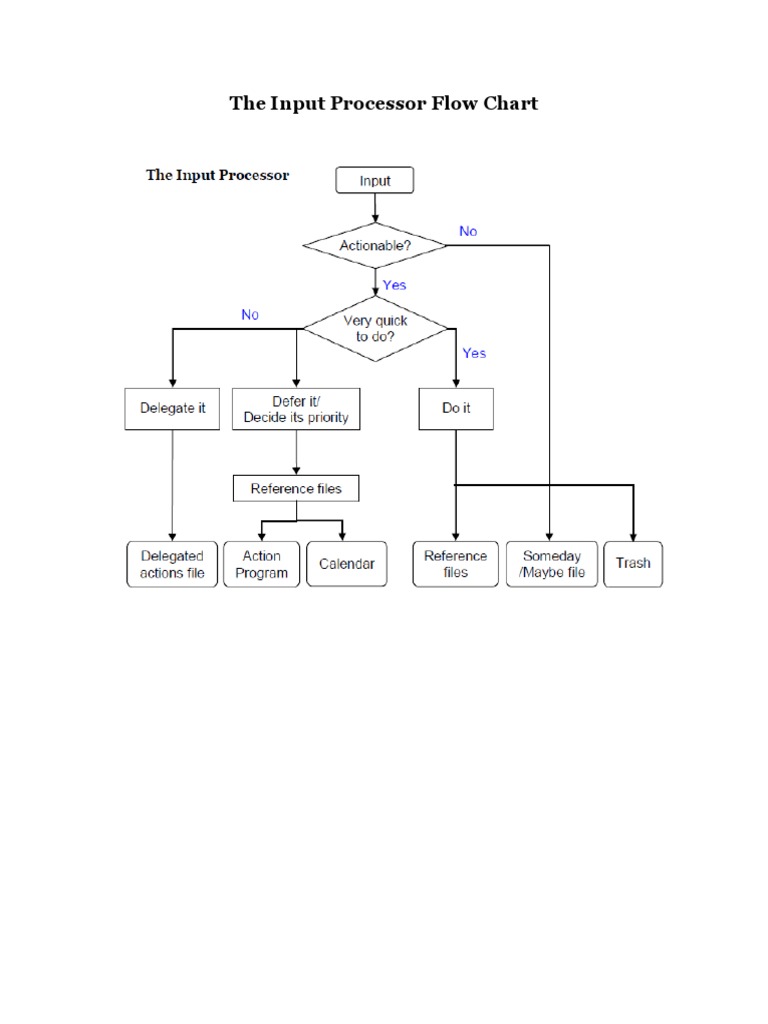 Understanding Input Processors | PDF