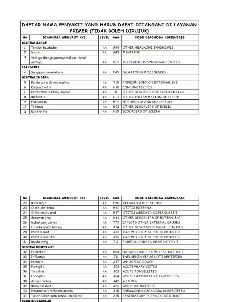 144 Diagnosis BPJS 2 | PDF | Dermatitis | Vertigo