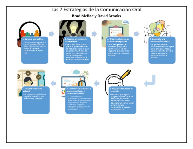 Mapa Mental Las 7 Estrategias De La Comunicacion Oral PDF Cognici n 