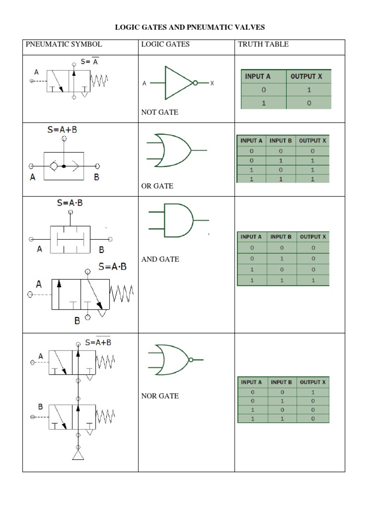 Pneumatic Symbol Logic Gates Truth Table PDF