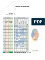 Test Specification Table and Item Analysis: Distribution