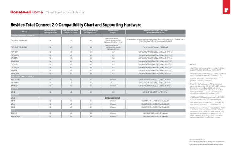 Total Connect Compatibility Chart | PDF | Media Technology | Computer ...