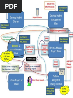 Project Integration Management in Motion