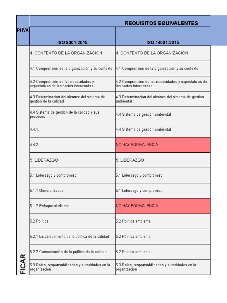 Comparativa de Normas ISO 9001, 14001 y 45001 | PDF | Gestión de la ...