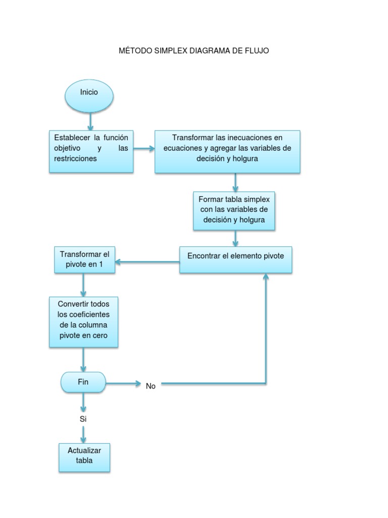 Un método paso a paso para resolver problemas de programación lineal ...