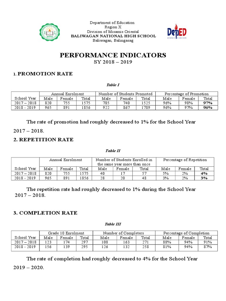 Performance Indicators - Doc Final | PDF | Percentage | Learning