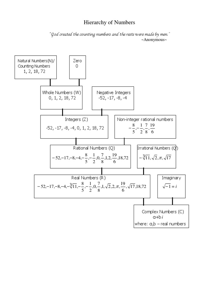 Hierarchy of Numbers PDF | PDF