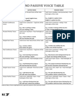 Active and Passive Voice Table