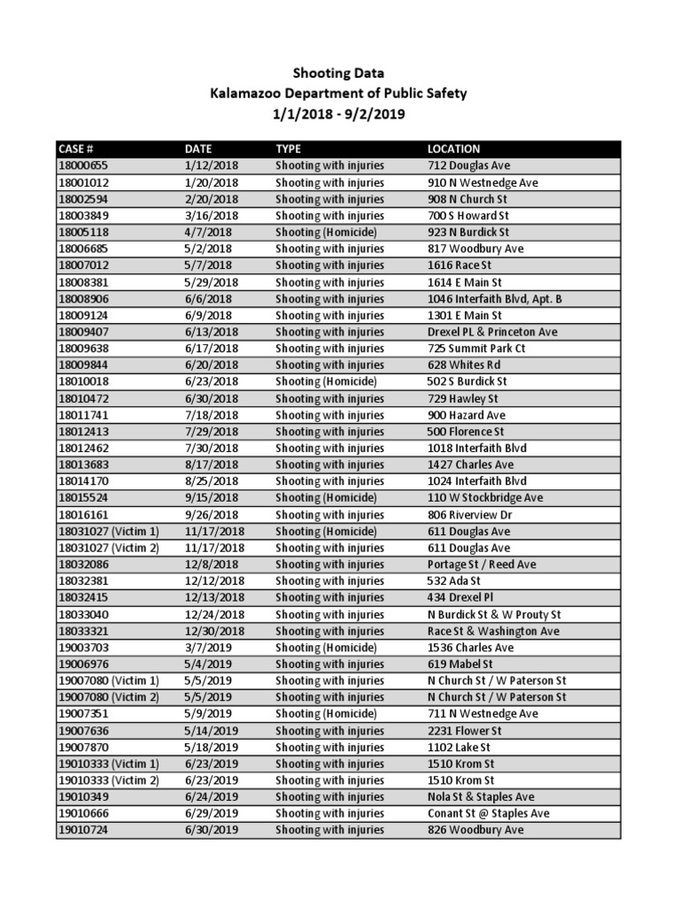 Kalamazoo Crime Stats Crimes Crime & Justice