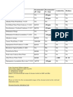 Stream Recommended PH Range Recommended Fe Range Conductivity Hardness