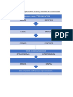 Mapa Conceptual Comunicacion