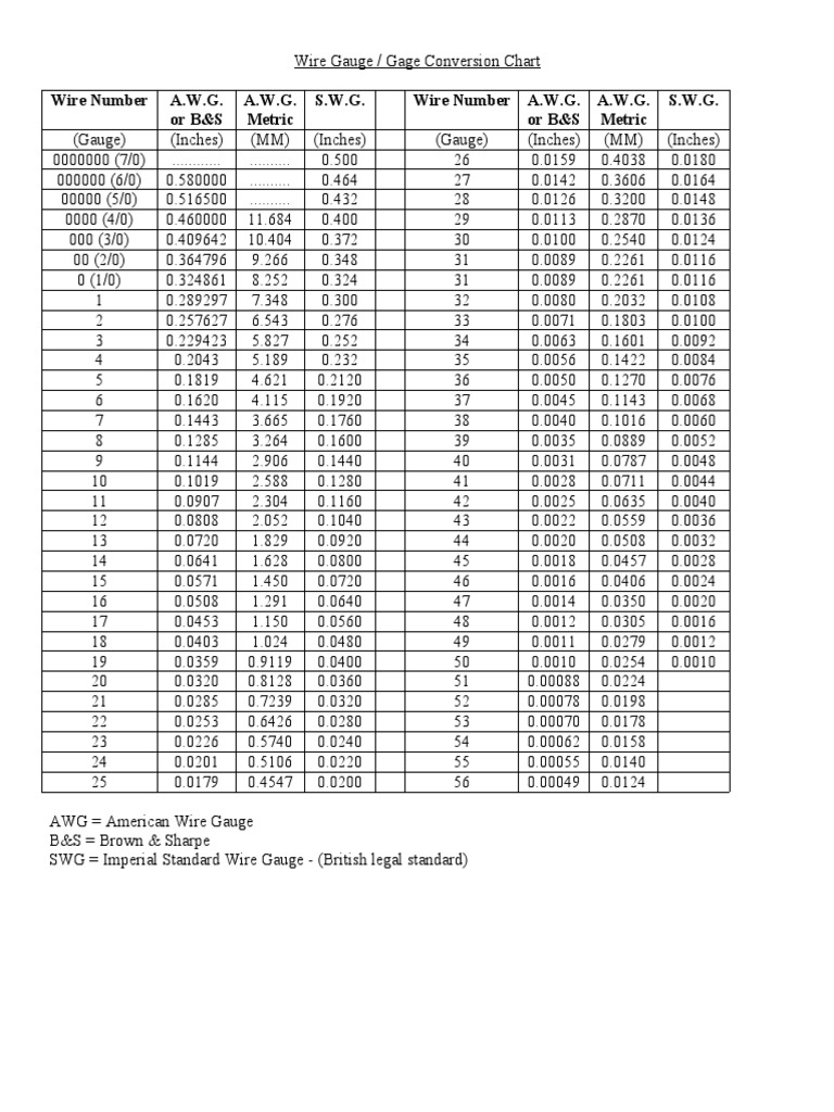 Wire Gauge Conversion and Chart Guide | PDF | Wire | Manufactured Goods