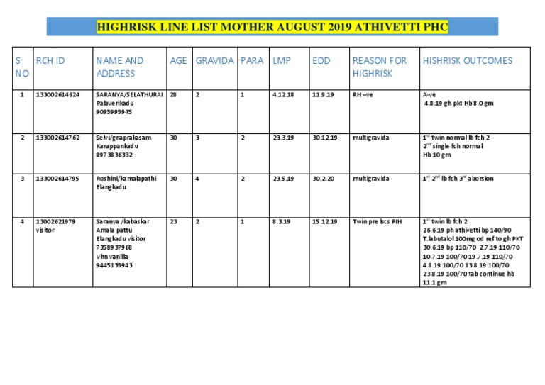 High-Risk Pregnancy Case List 2019 | PDF