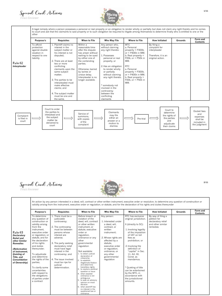 Special Civil Actions Flowchart | PDF | Mortgage Law | Certiorari