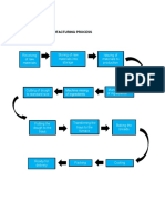 Flowchart of Manufacturing Process