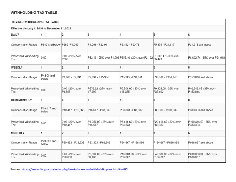 Revised Withholding Tax Table 2024 | PDF | Business