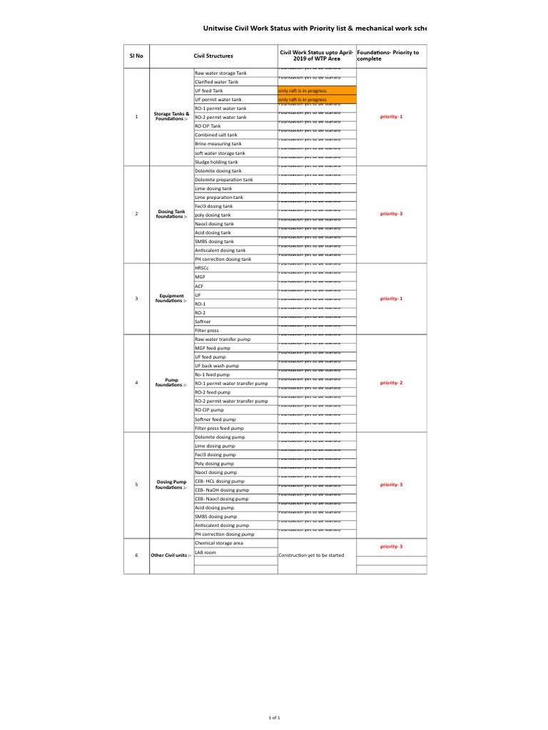 Unitwise Civil Work Status With Priority List & Mechanical Work ...