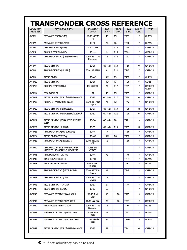 Transponder Cross Reference: If Not Locked They Can Be Re-Used | PDF ...
