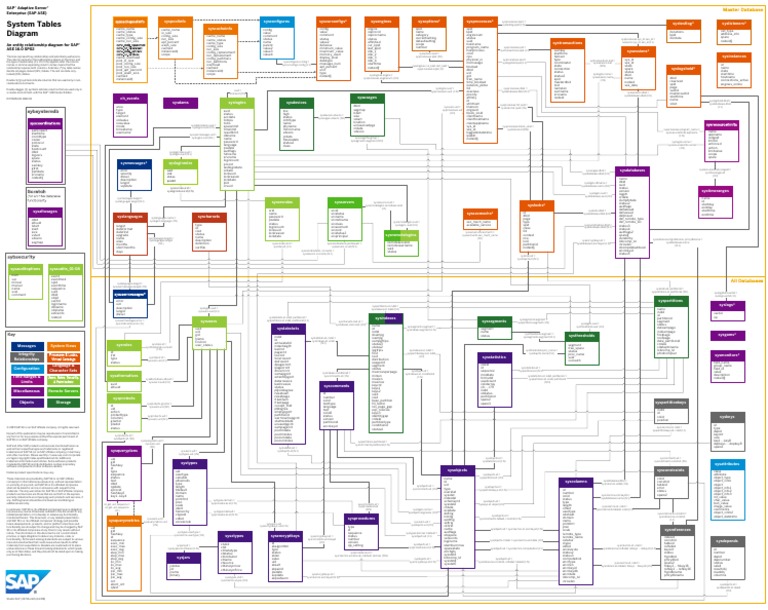SAP ASE System Tables Diagram Poster en PDF | PDF | Information ...
