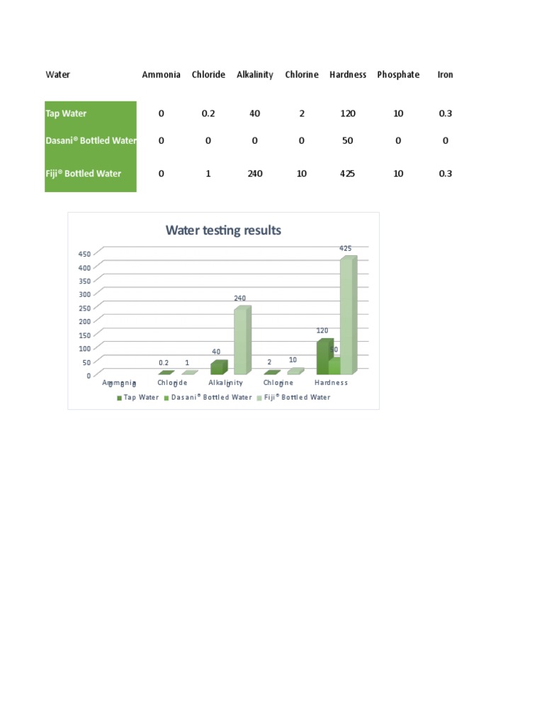 Water Testing Results Tap Water Dasani® Bottled Water Fiji® Bottled