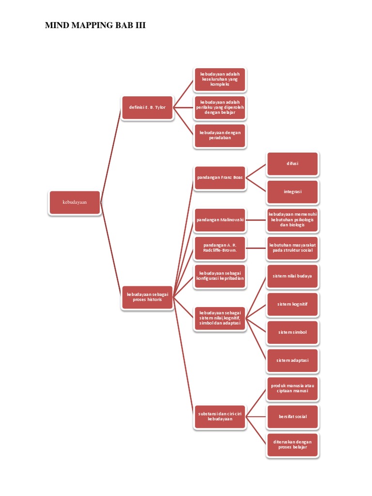 Mind Map Bab 3 | PDF | Ilmu Sosial