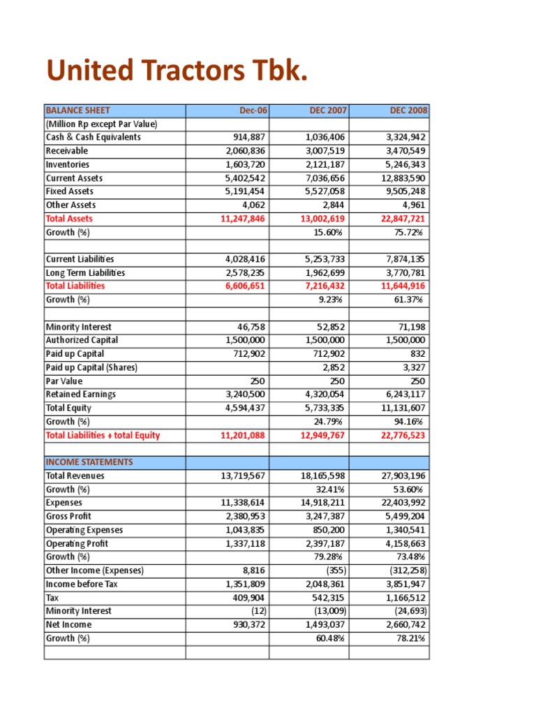 United Tractors TBK. Balance Sheet Dec06 DEC 2007 DEC 2008 PDF