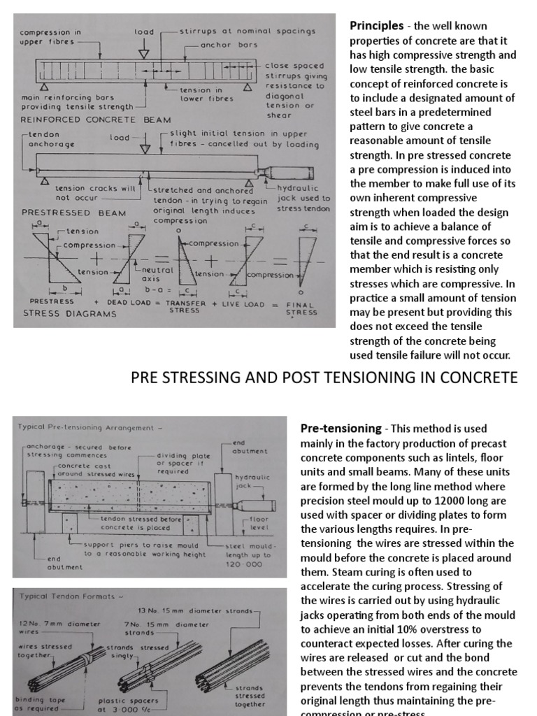 Pre Stressing and Post Tensioning in Concrete Principles PDF