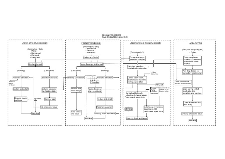 Civil Engineering Design Flowchart | PDF | Storm Drain | Trench