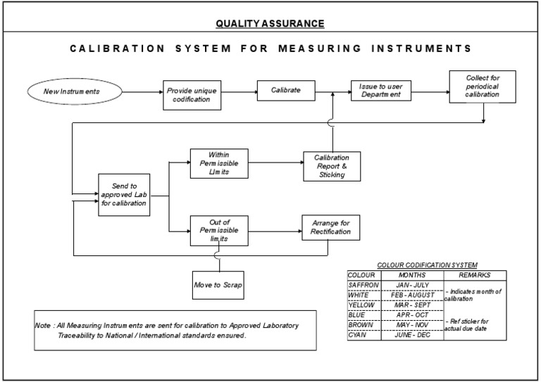 Quality Assurance Calibration System For Measuring Instruments PDF Calibration Scientific