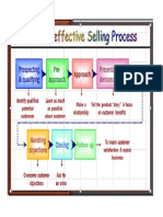 Steps of Effective Selling