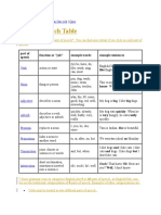 Parts of Speech Table: Examples More Than One Job Quiz