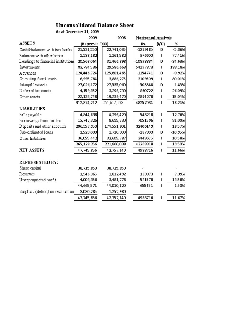Unconsolidated Balance Sheet: As at December 31, 2009 Horizontal ...