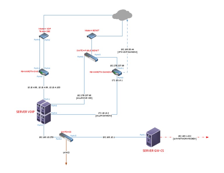 VOIP Server Configuration Details | PDF | Business | Computers
