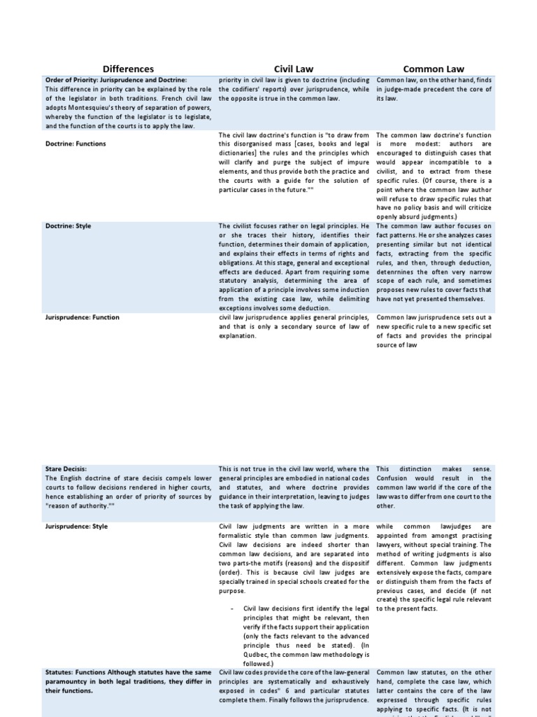 Common vs Civil Law: Key Differences | PDF | Precedent | Common Law