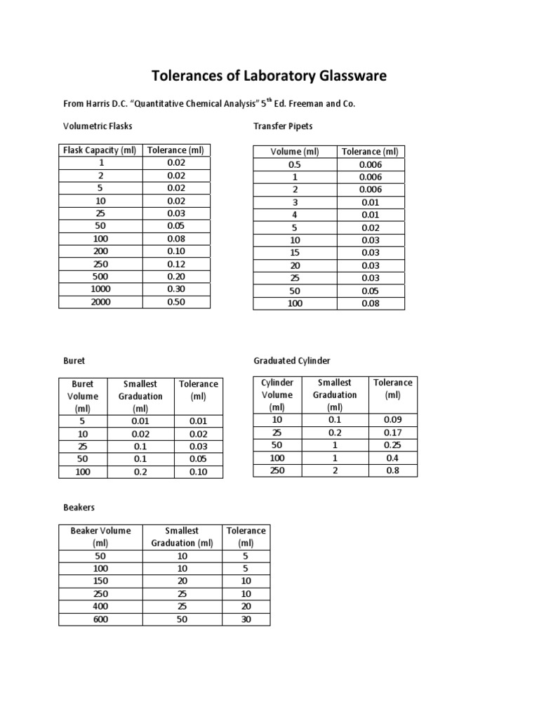 Tolerances of Laboratory Glassware PDF Laboratory Equipment