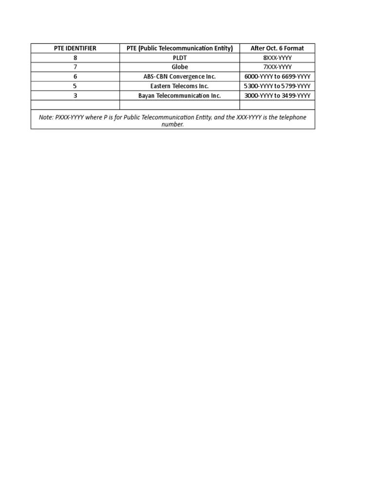 PTE identifier codes and formats | PDF
