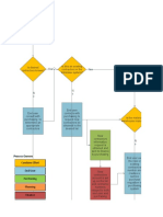 Tugas 5. Selectio Process Flow