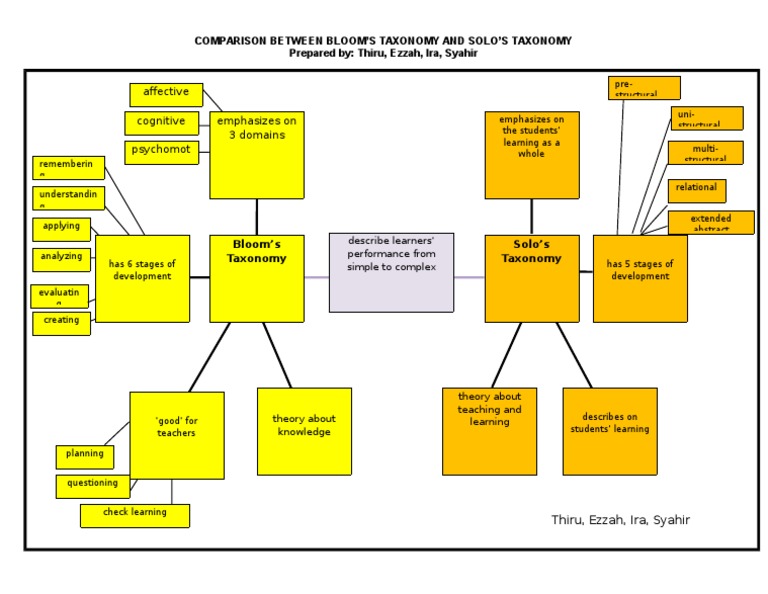 Camparison of Bloom and Solo Taxonomy | PDF | Applied Psychology ...