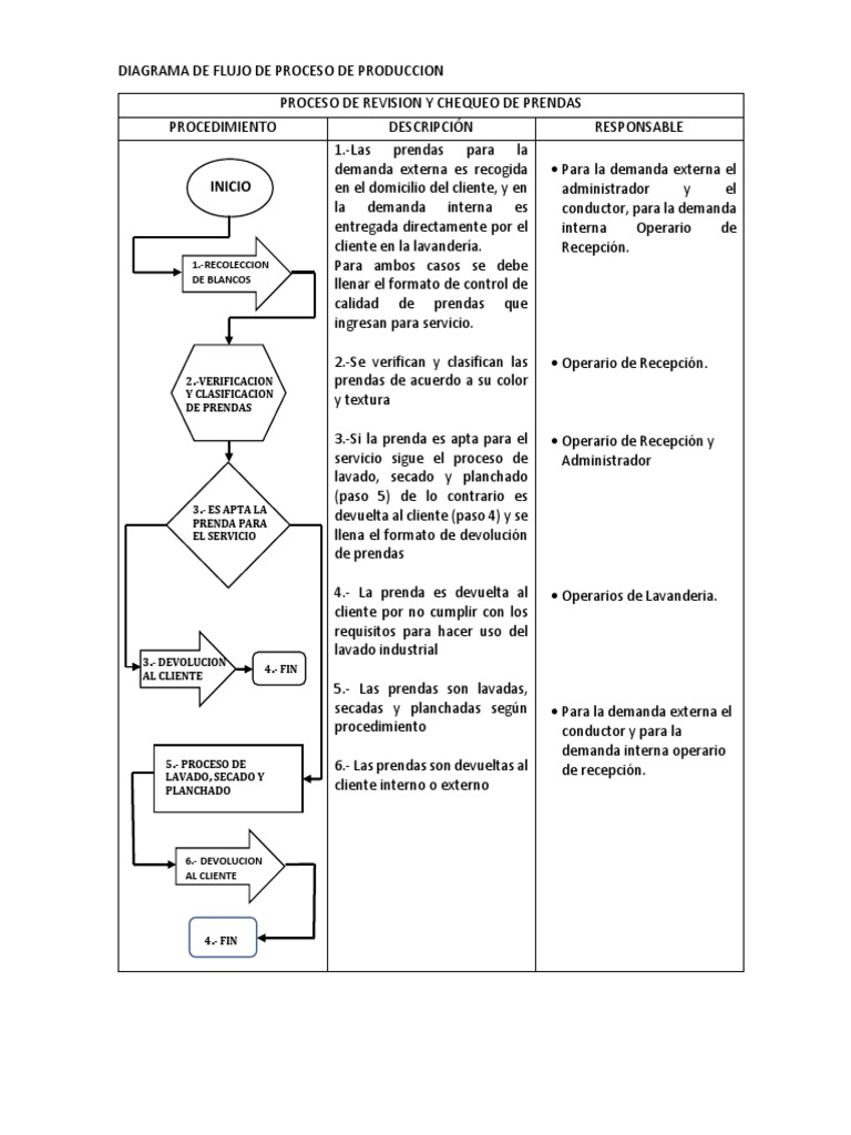 Diagrama de Flujo de Proceso de Lavado | PDF | Informática y tecnología de  la información | Business