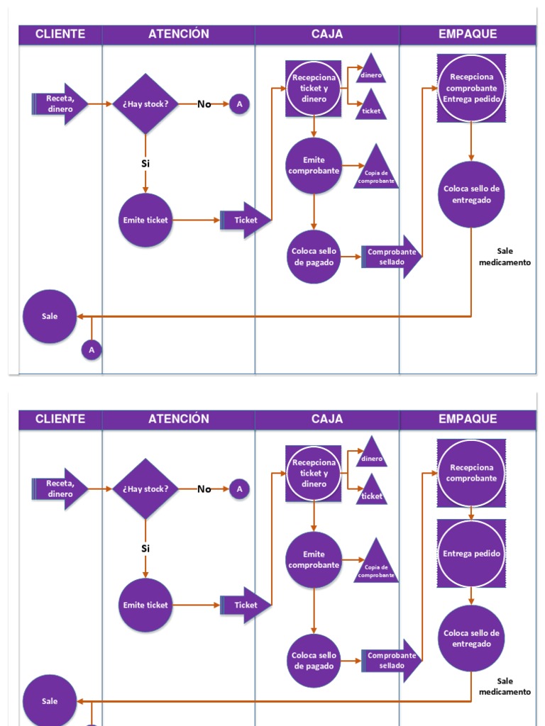 Flujograma De Una Farmacia Pdf Farmacia Ciencias Farmacéuticas