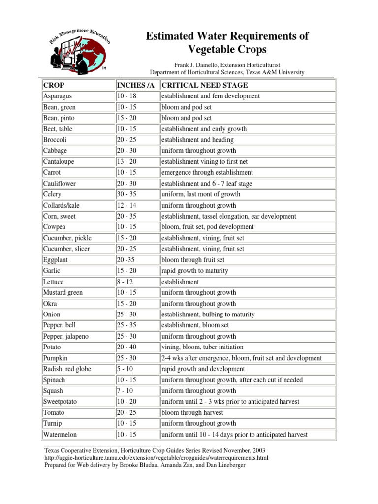 Estimated Water Requirements of Vegetable Crops Crop Inches /A