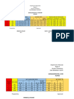 Consolidated Phil-IRI Report on English and Filipino Learning in San Fernando II District