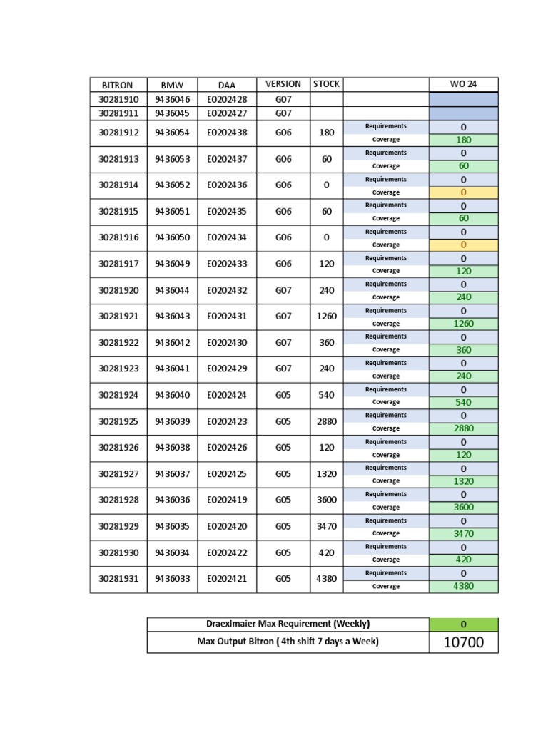 BMW Bitron DAA Stock Requirements Report | PDF | Bmw