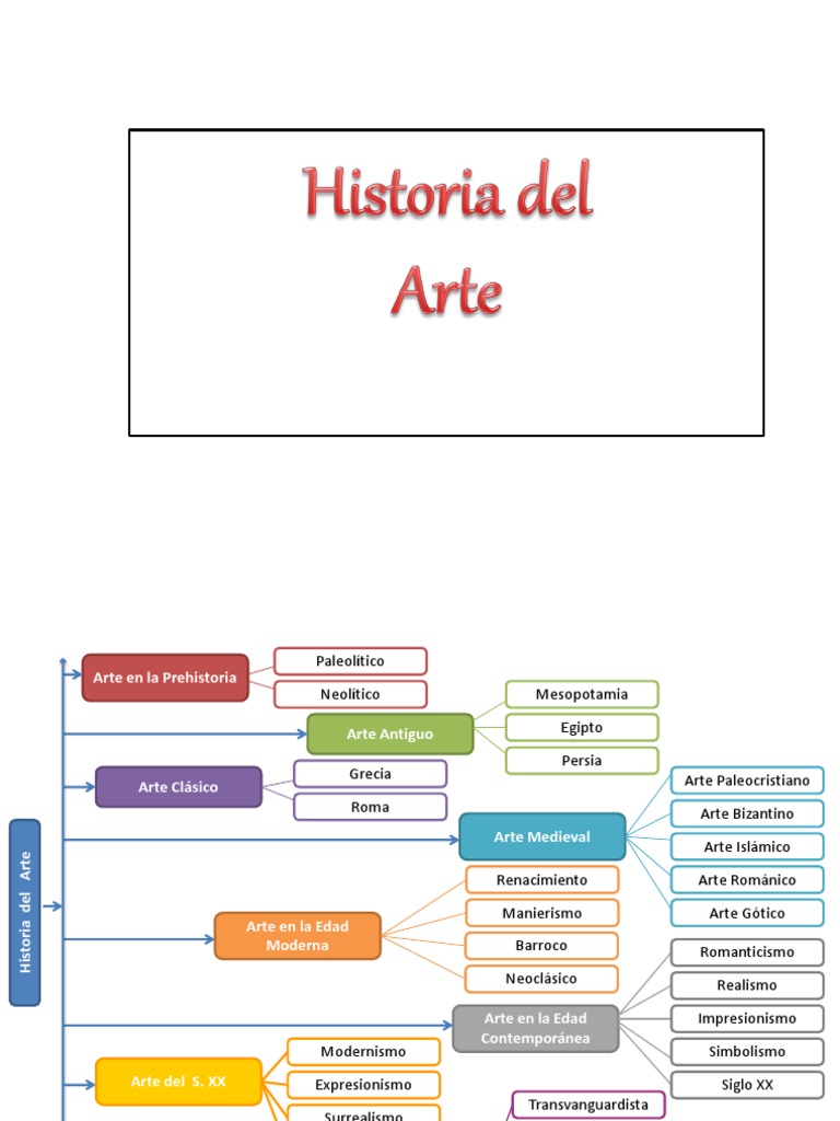Los 5 períodos de la historia del arte | PDF | Cubismo | Expresionismo