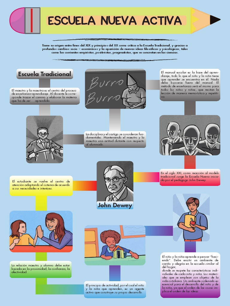 Infografia Escuela Activa Final | PDF | John Dewey | Aprendizaje