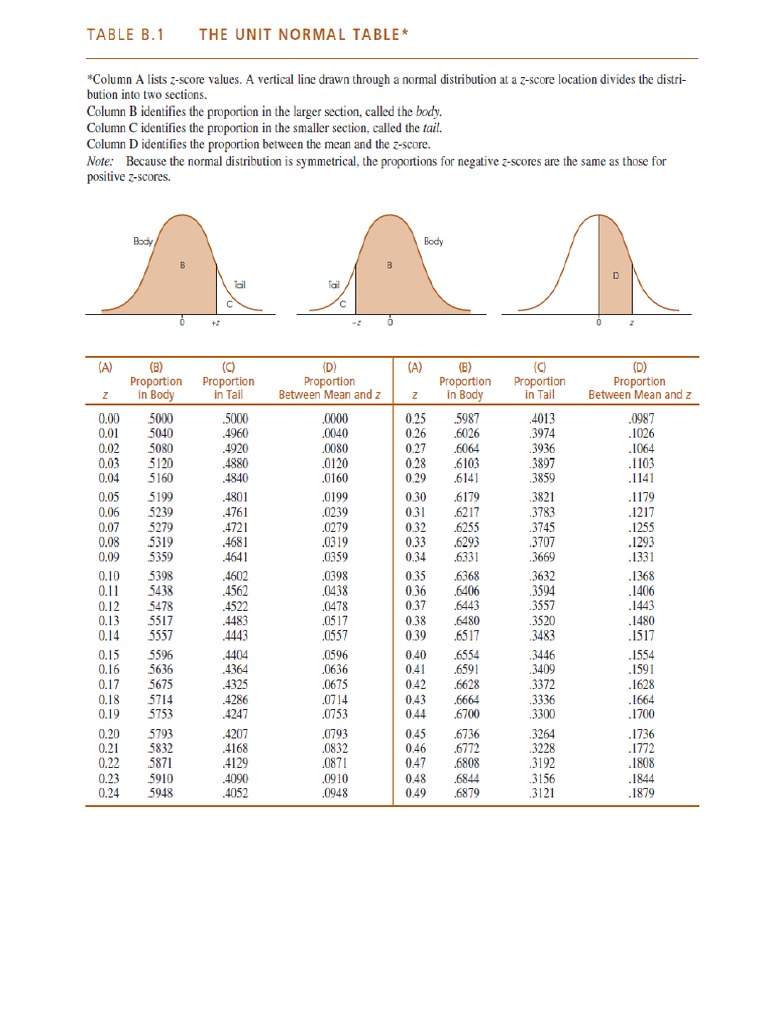 Unit Normal Table